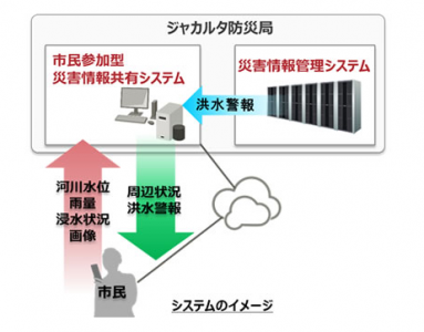 市民参加型災害情報共有システム