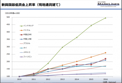 マークラインズ