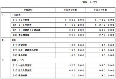 旅券/領事手数料