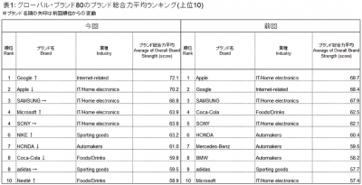 ブランド・アジア2015