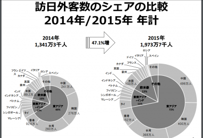 外国人観光客数