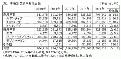2014年主要国の自動車生産・販売動向